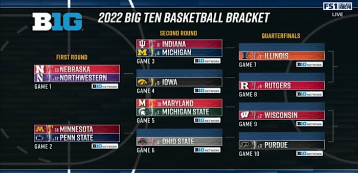 Big Ten Men's Basketball Tournament Bracket